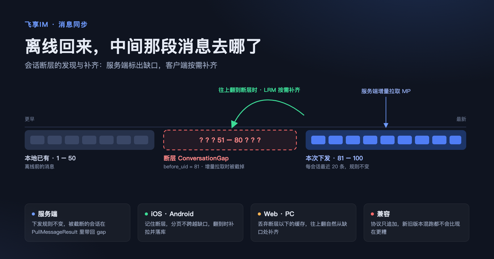会话断层:本地已有的老消息与本次下发的 20 条之间缺了一段,往上翻到断层时按需补齐